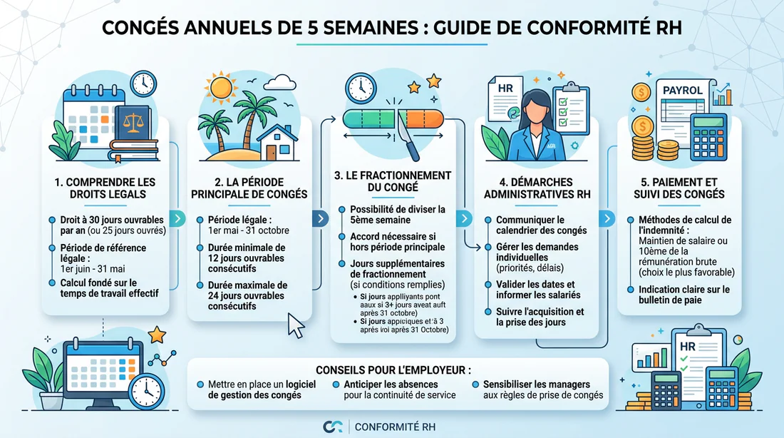 Infographie expliquant le processus légal des 5 semaines de congés payés