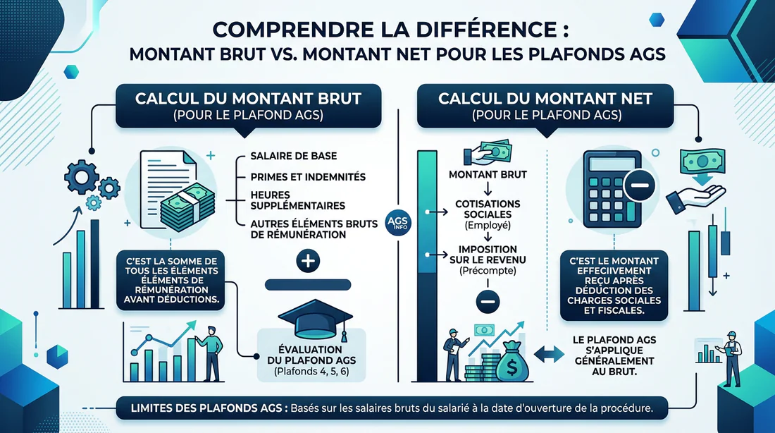 Schema explicatif de la difference entre le plafond AGS brut et net